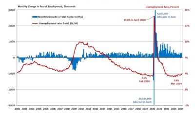 Weekly Economic Reports Inflation Jobs Earnings