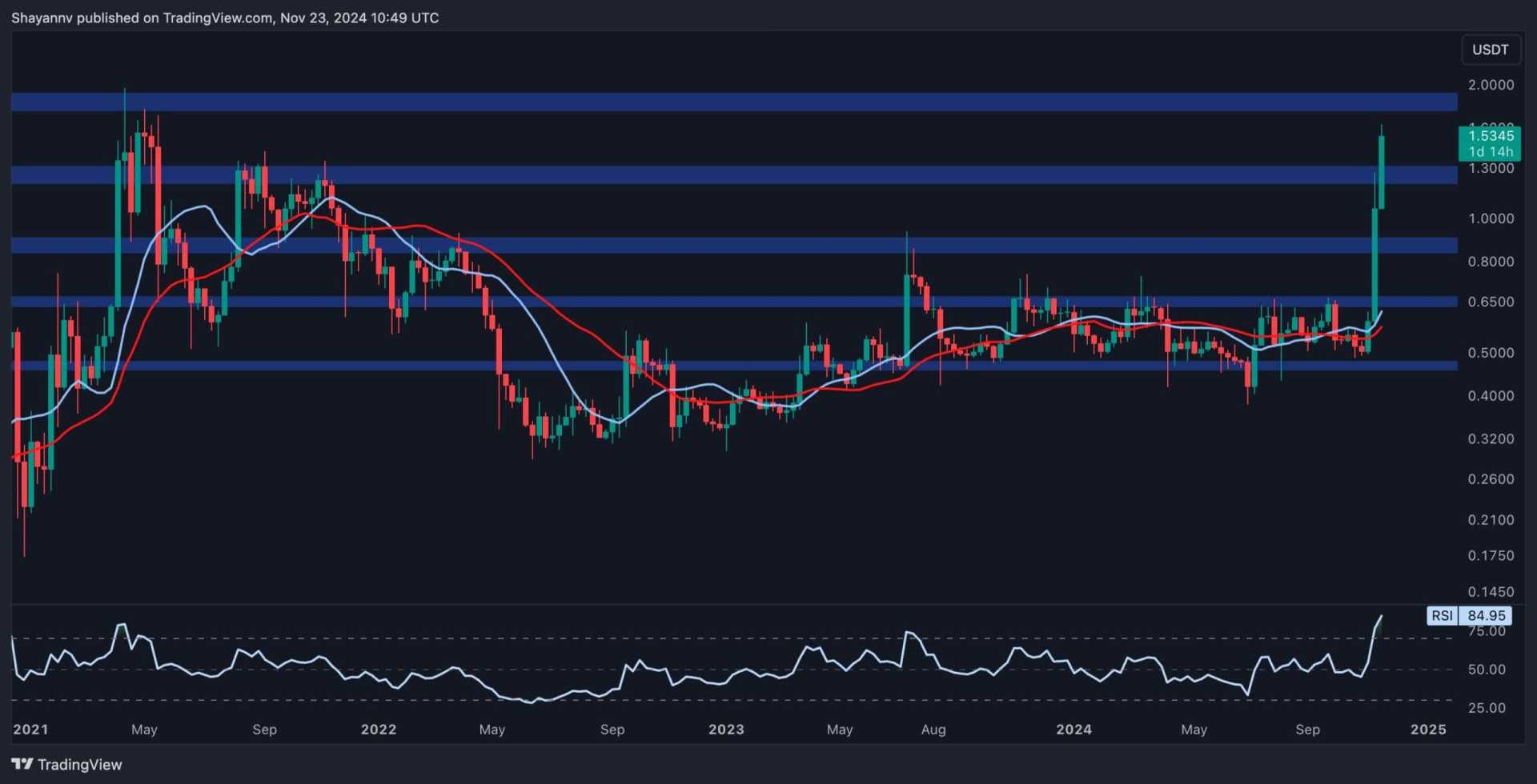 Xrp Cryptocurrency Trading Chart