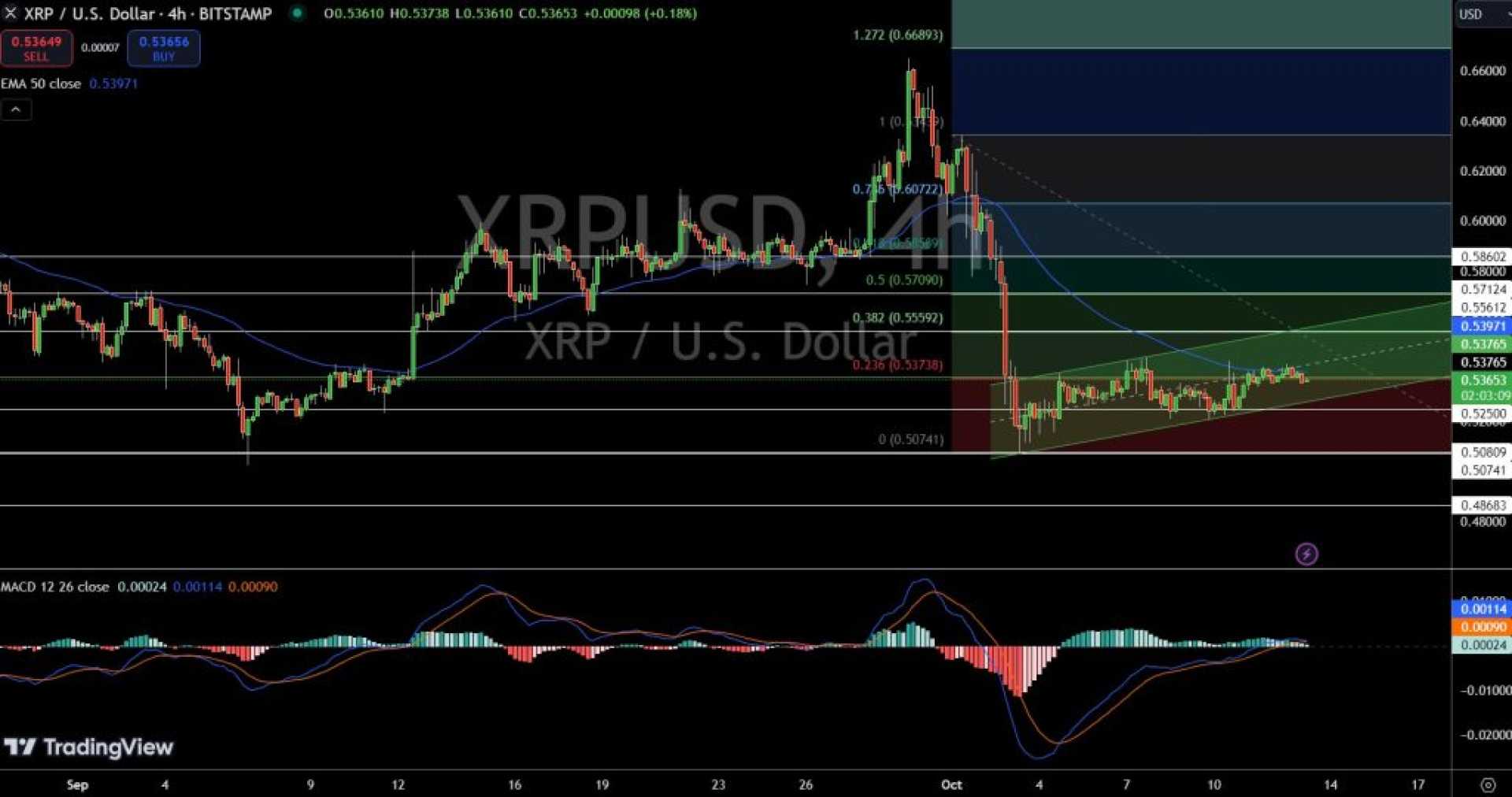 Xrp Price Chart Analysis Bearish Pattern