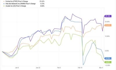 Zscaler Cybersecurity Company Stock Market