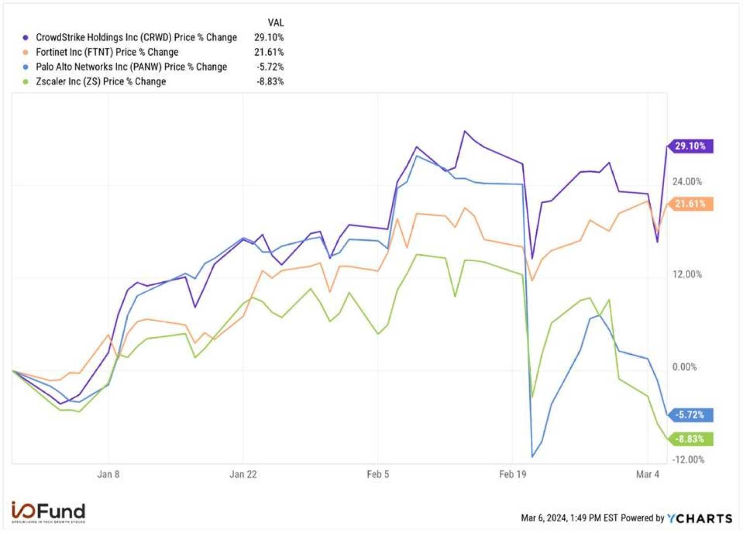 Zscaler Cybersecurity Company Stock Market