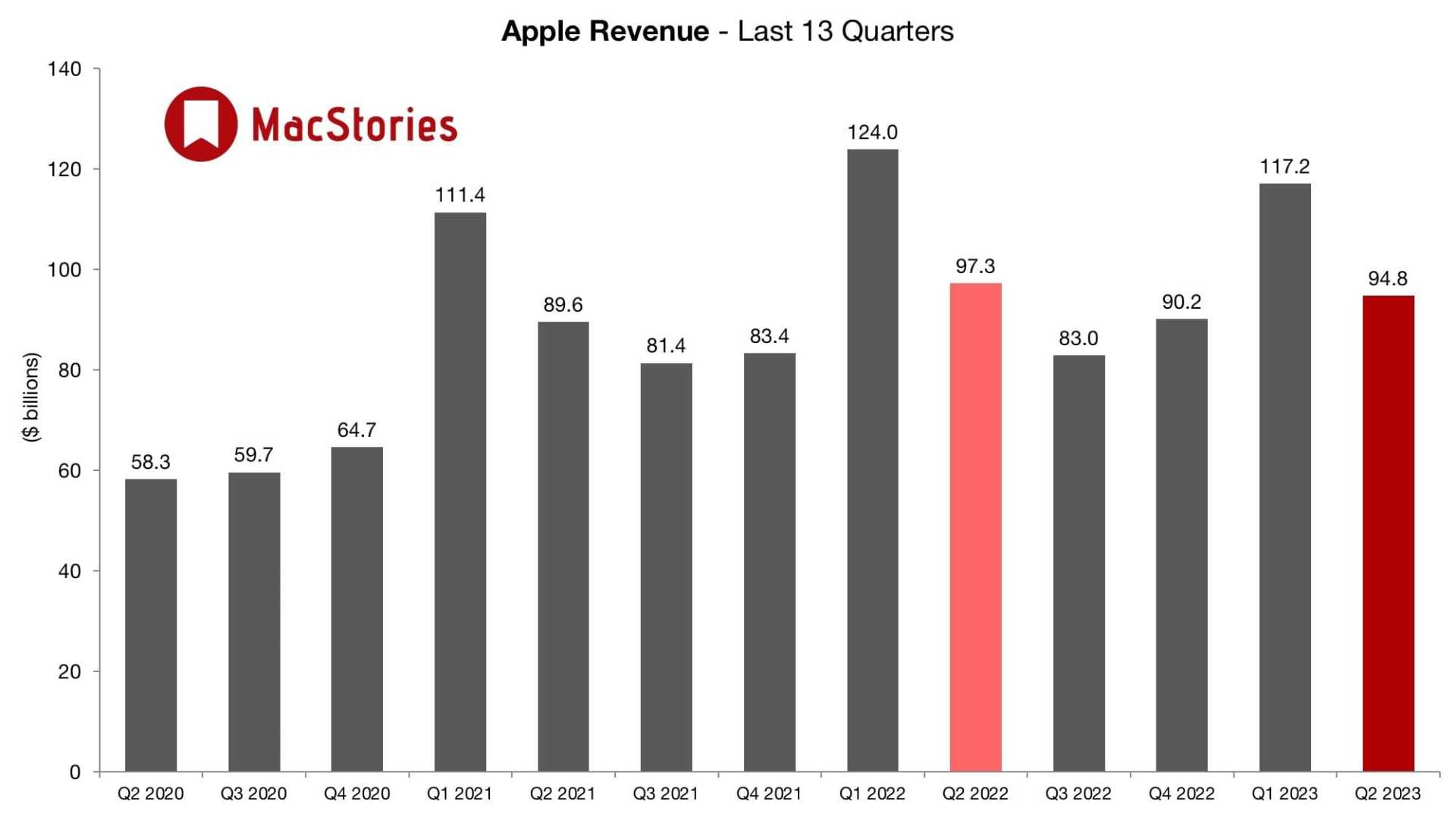 Apple Inc Earnings Report Q2 2023