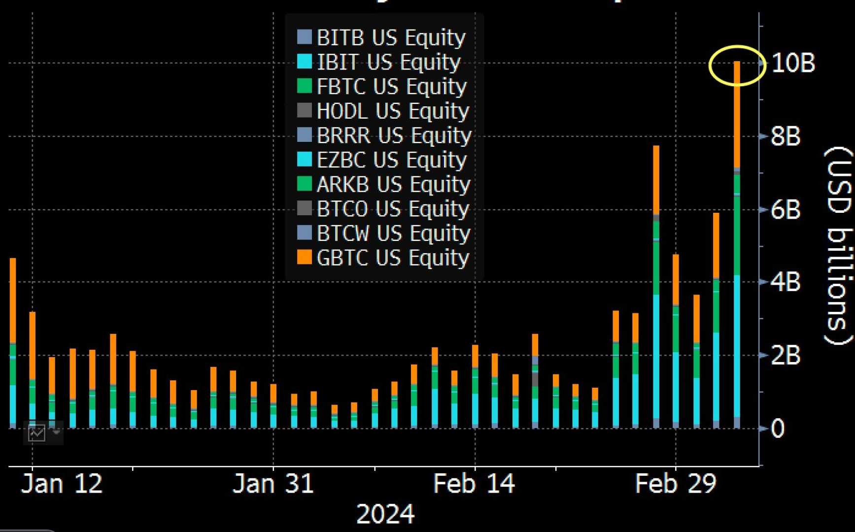 Blackrock Bitcoin Etf Trading Volume Surge
