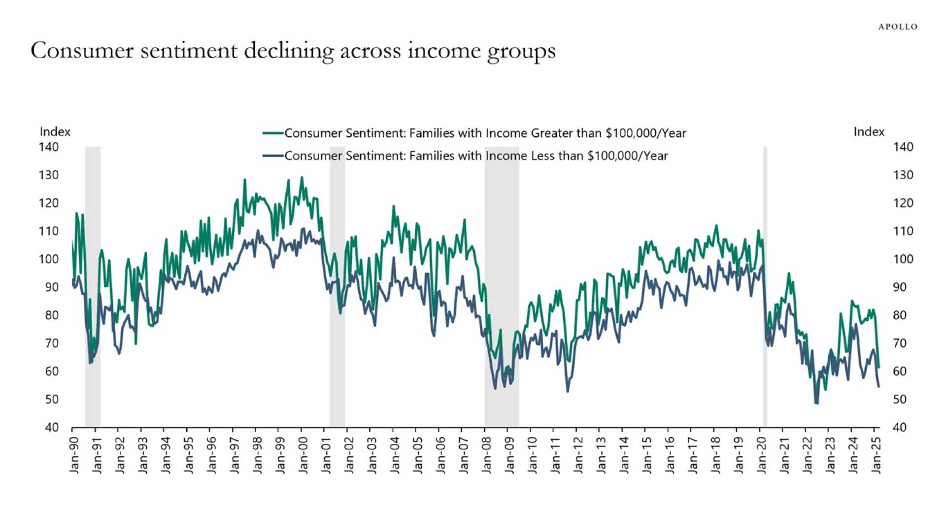 Consumer Sentiment Inflation Increase April 2025