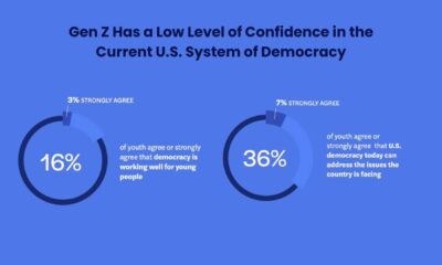 Gen Z Economic Survey Poll Results