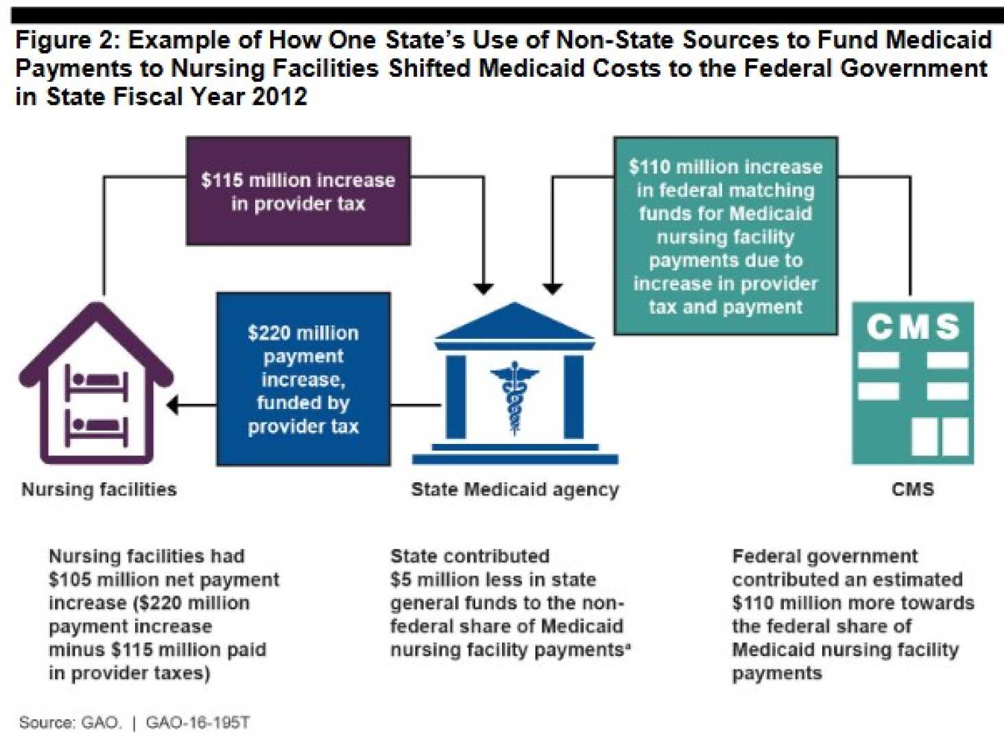 Medicaid Provider Tax Programs Reform