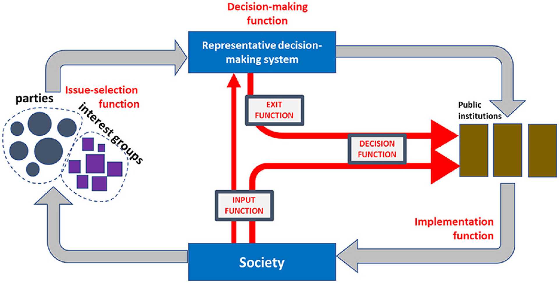 Political Council Meeting Decision Making