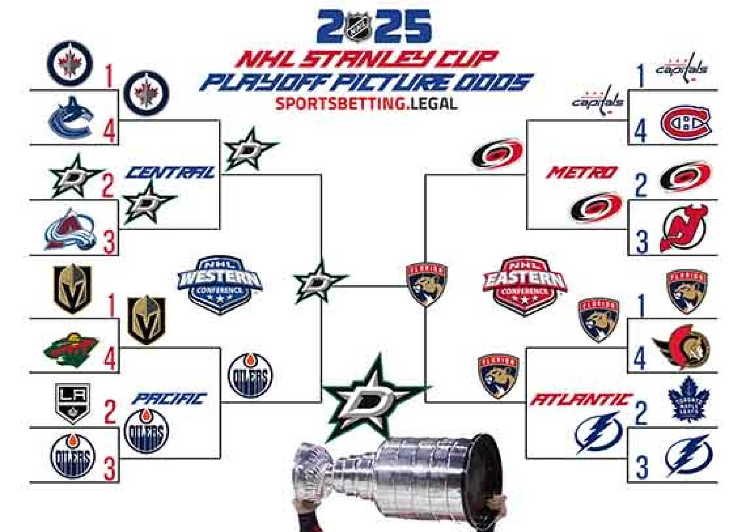 Stanley Cup Playoffs 2025 Nhl Action