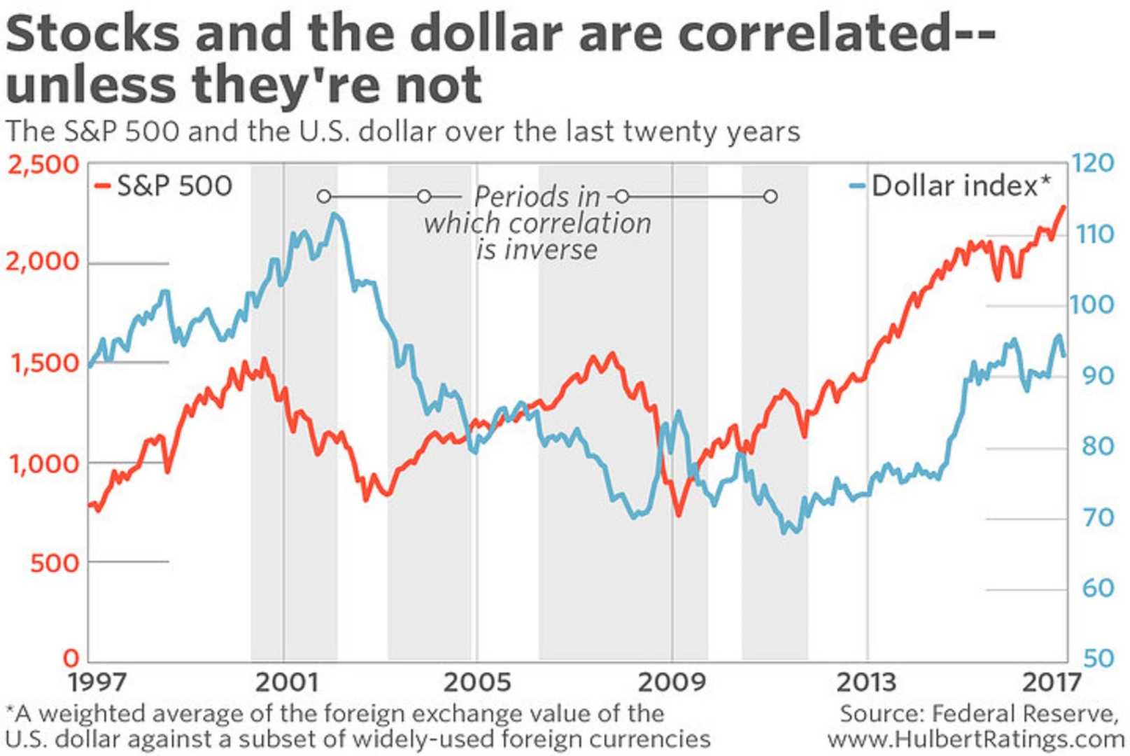 Us Dollar Index Financial Markets Chart