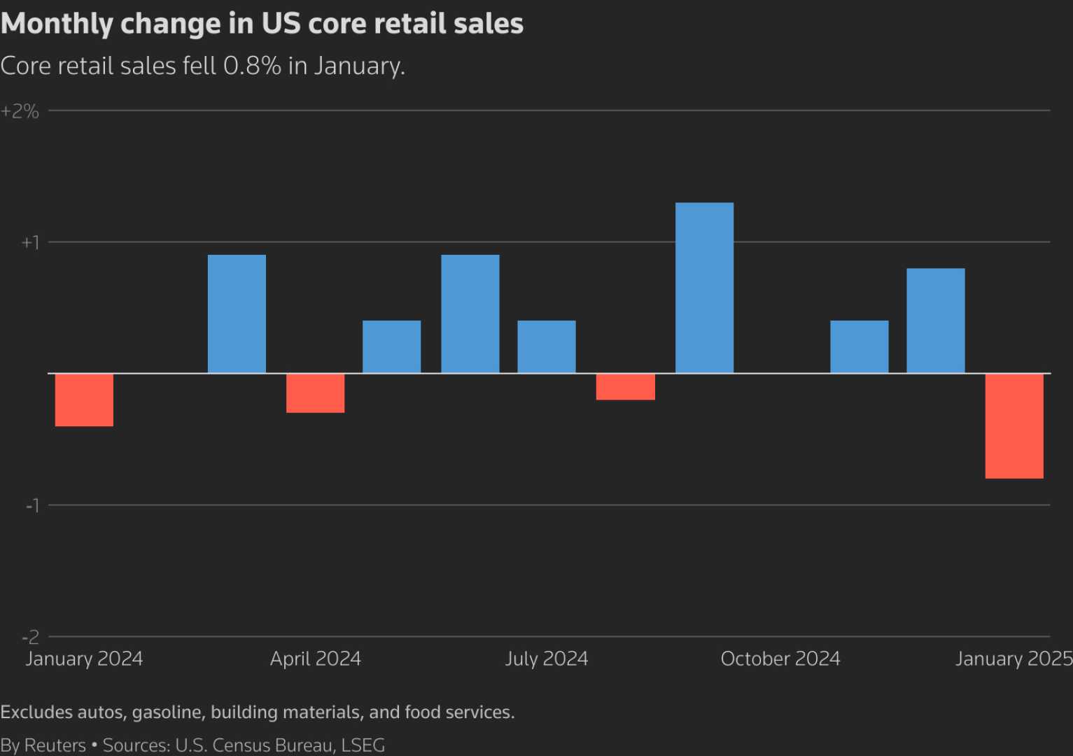 U.s. Retail Sales March 2025