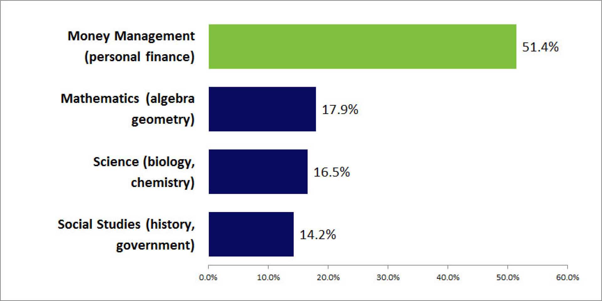 Young Adults Financial Management Statistics
