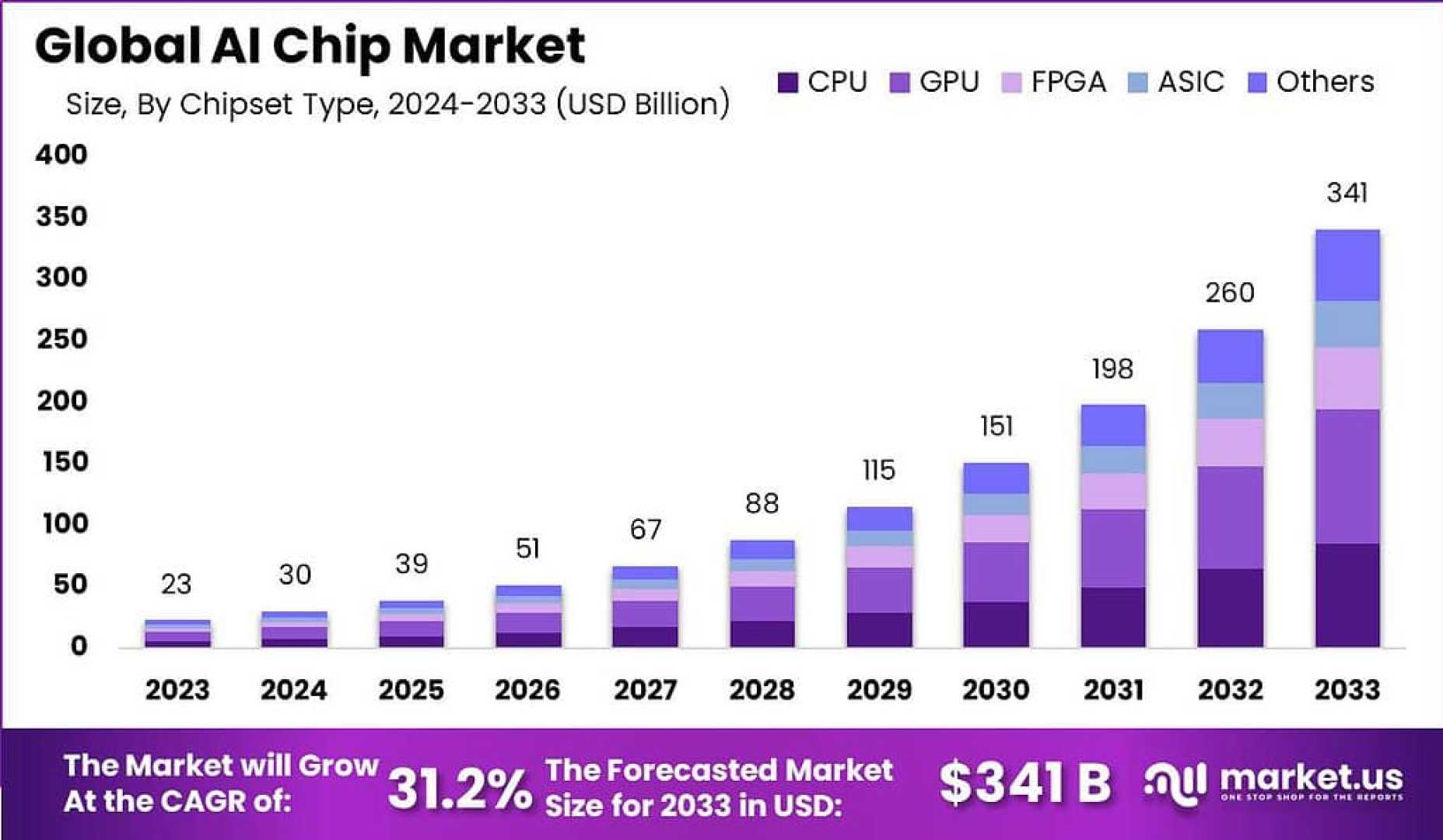 Advanced Micro Devices Ai Market Performance