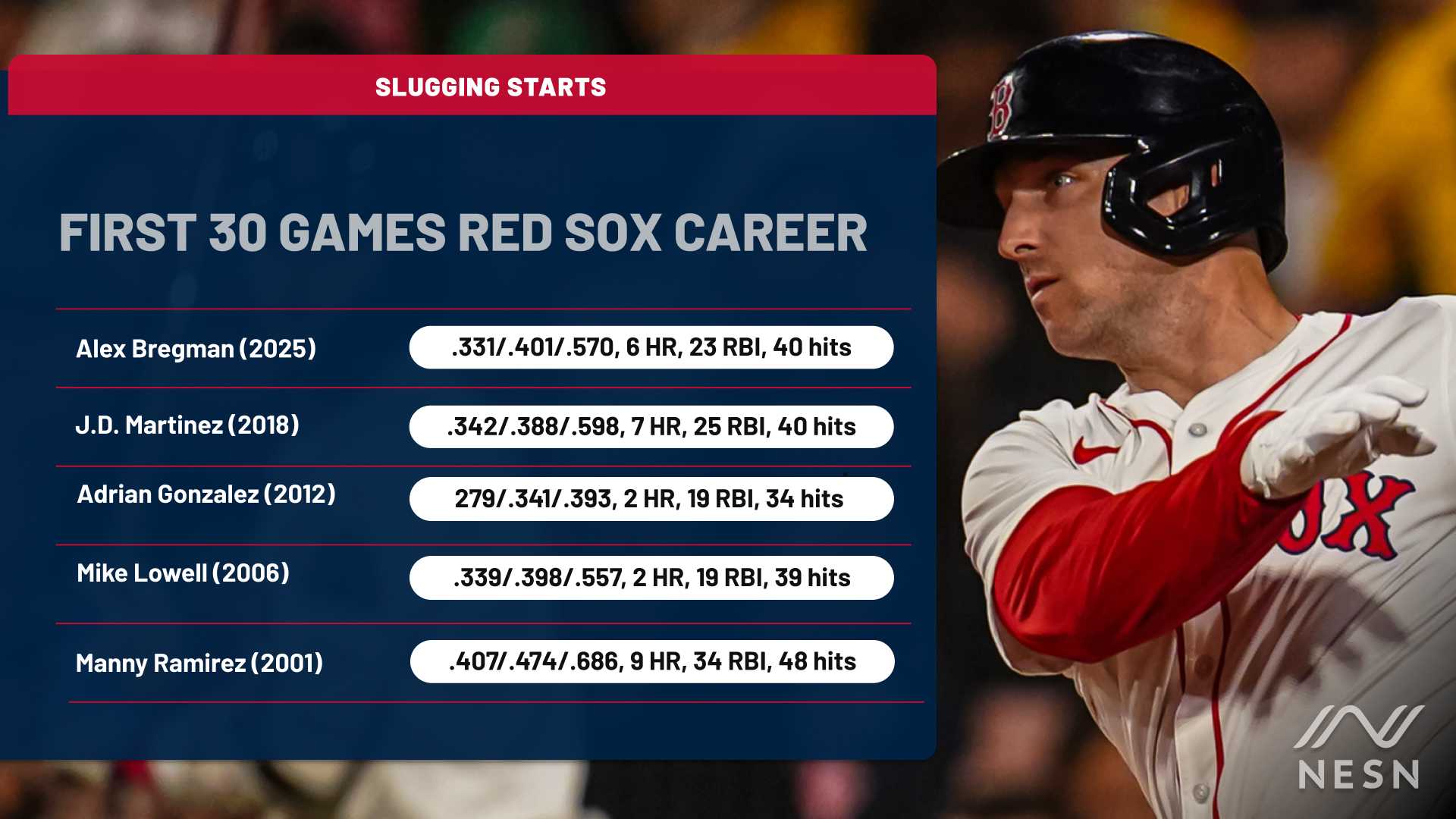 Alex Bregman Red Sox Home Run Milestone