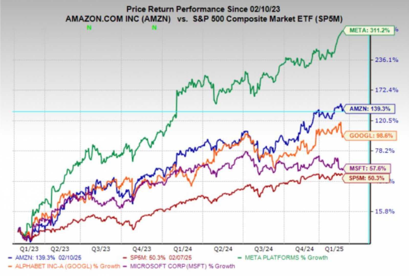 Amazon Stock Market Investment Analysis