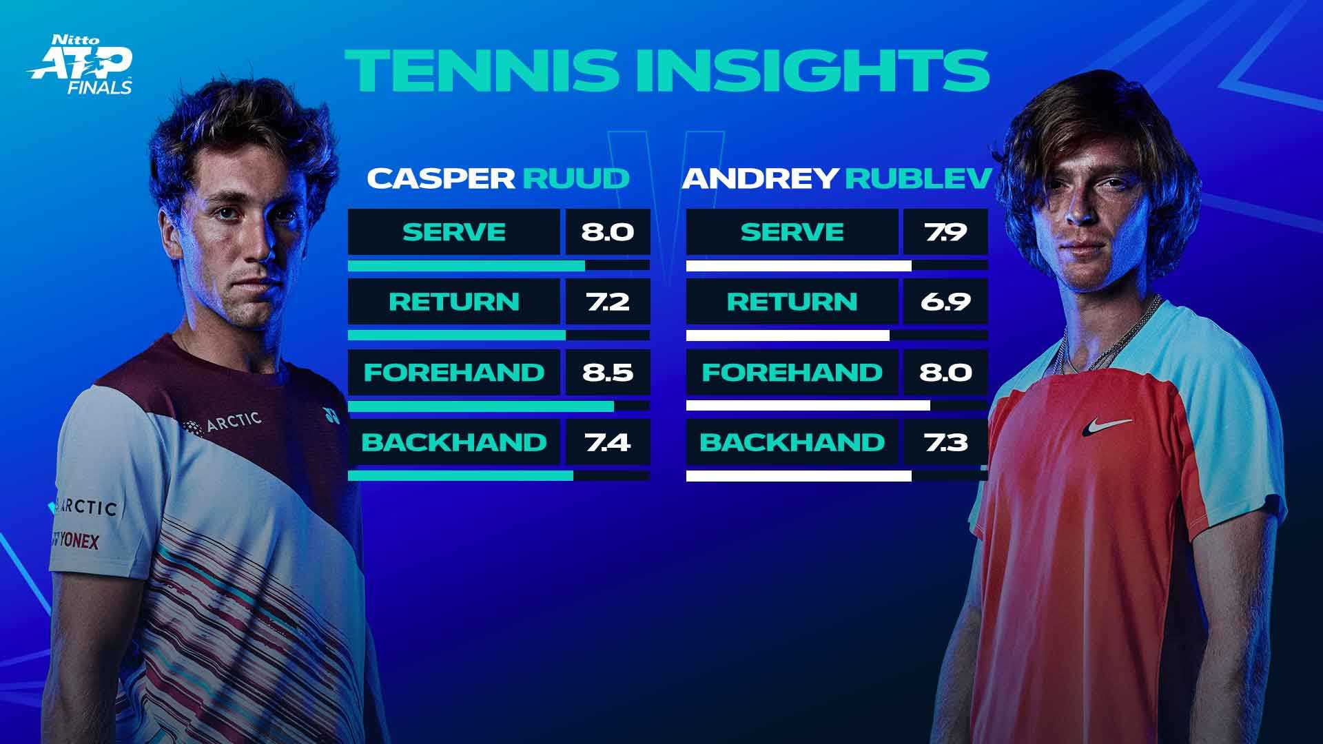 Andrey Rublev Casper Ruud Rome Masters