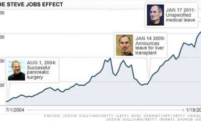 Apple Inc. Stock Market Impact