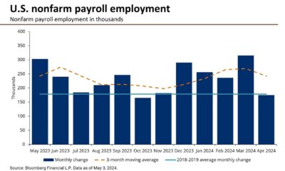 April Jobs Report Impact On Investment Strategies