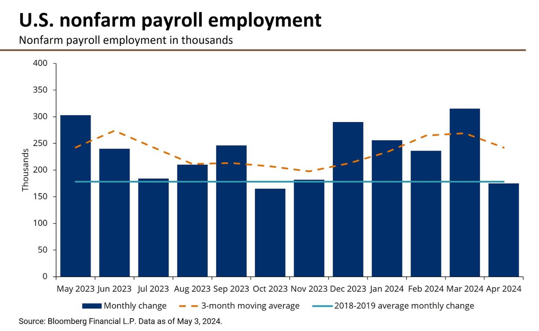 April Jobs Report Impact On Investment Strategies