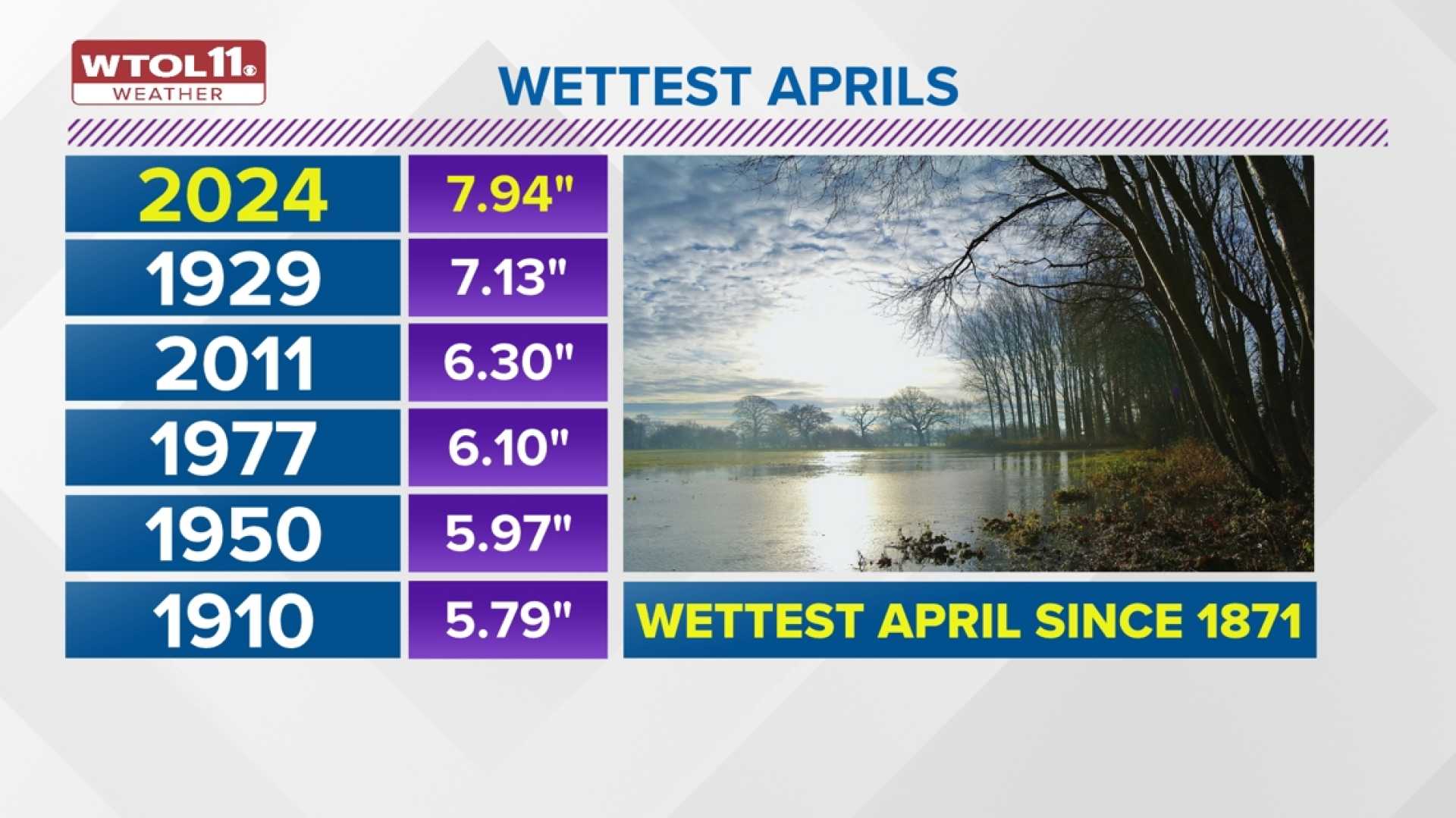 April Rainy Weather Forecast