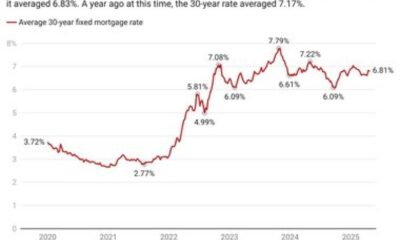 Average Mortgage Rates April 2025