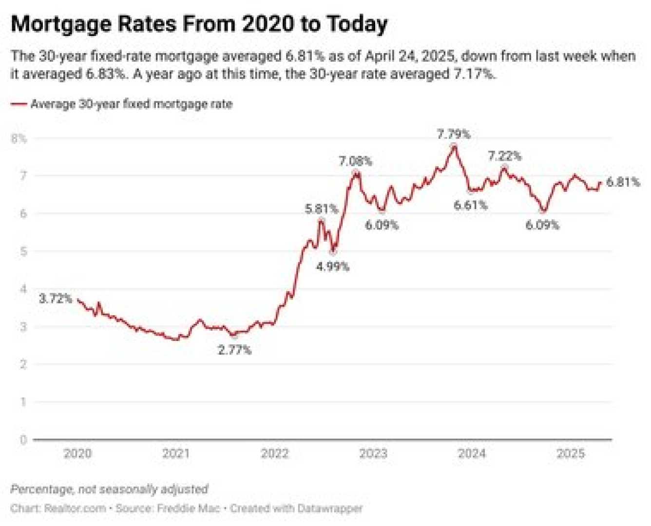Average Mortgage Rates April 2025