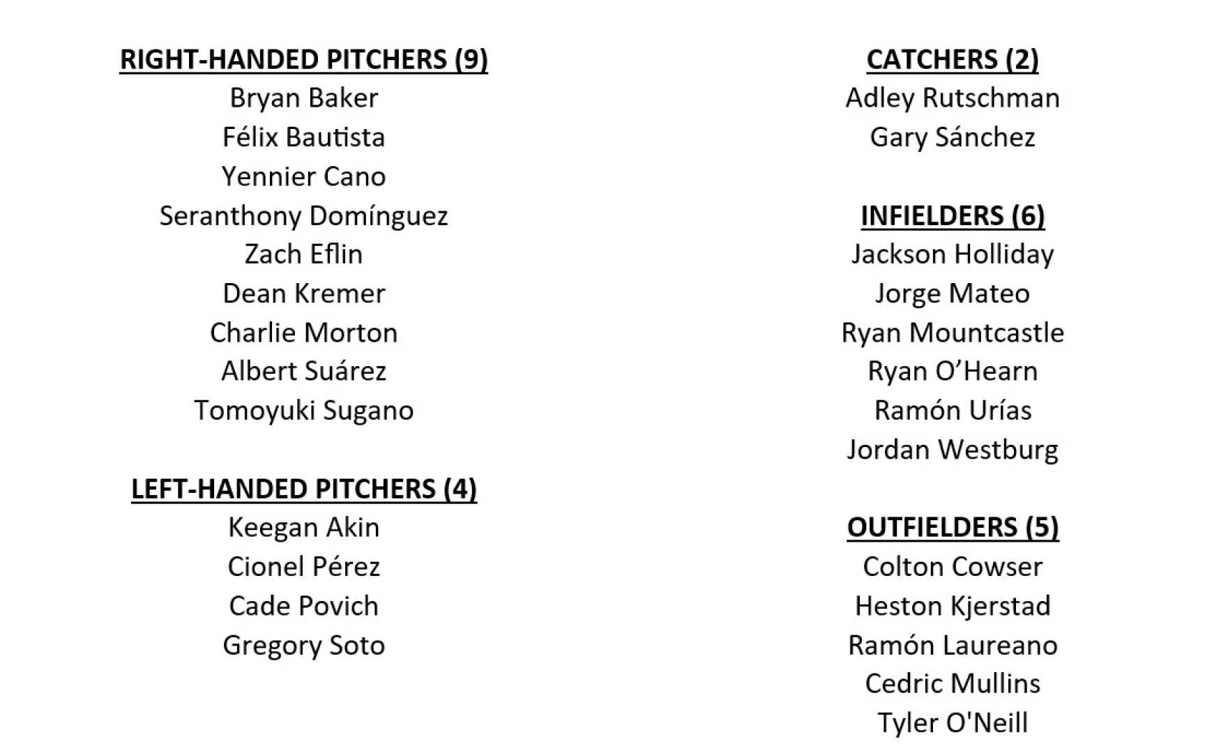 Baltimore Orioles Roster Changes