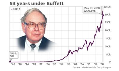 Berkshire Hathaway Stock Market Analysis