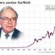 Berkshire Hathaway Stock Market Analysis