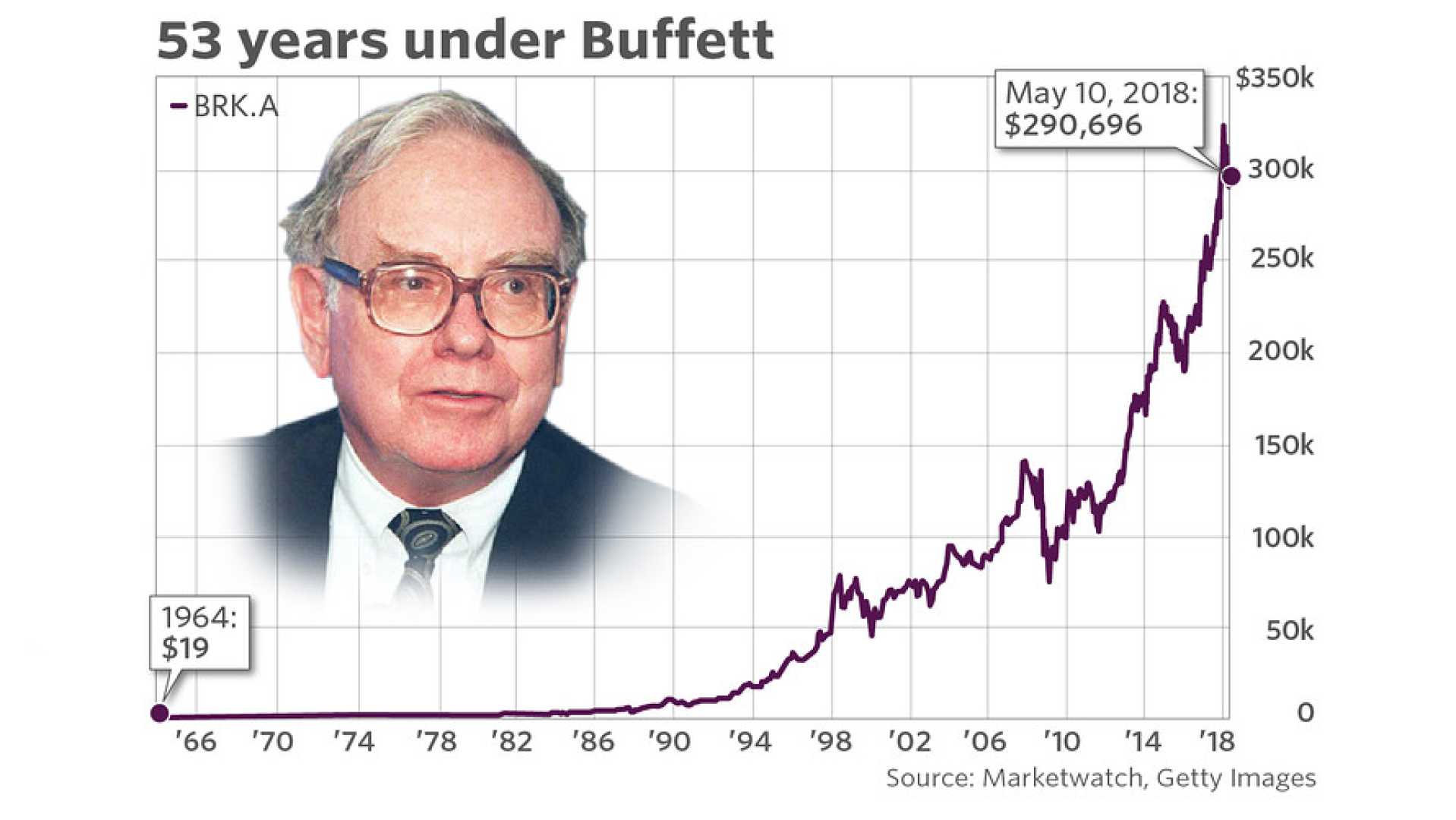 Berkshire Hathaway Stock Market Analysis