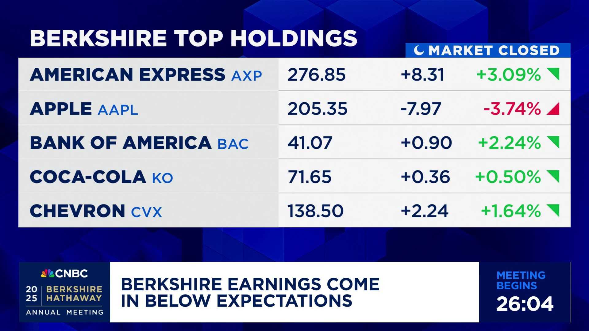 Berkshire Hathaway Stock Market News