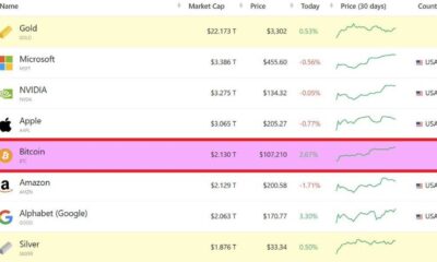 Bitcoin Market Cap Surpasses Amazon