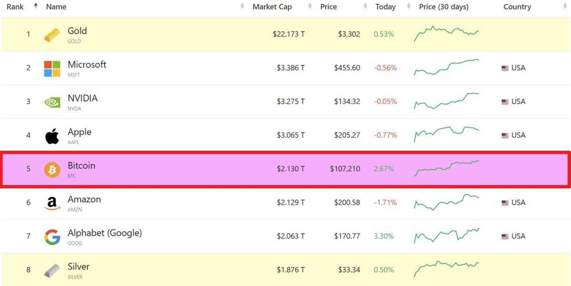 Bitcoin Market Cap Surpasses Amazon