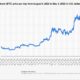 Bitcoin Price Surge Chart