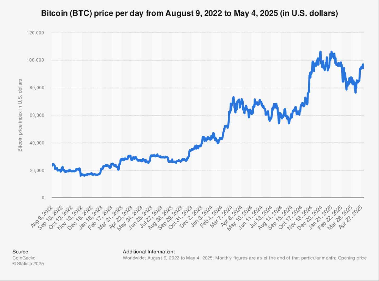 Bitcoin Price Surge Chart