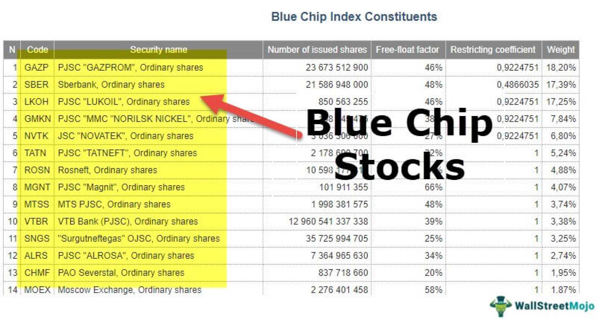 Blue Chip Stocks Investment Market Performance