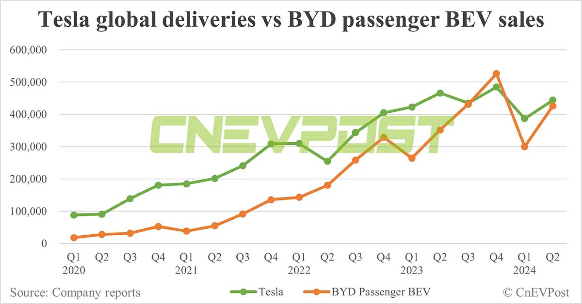 Byd Tesla Electric Cars Market Expansion