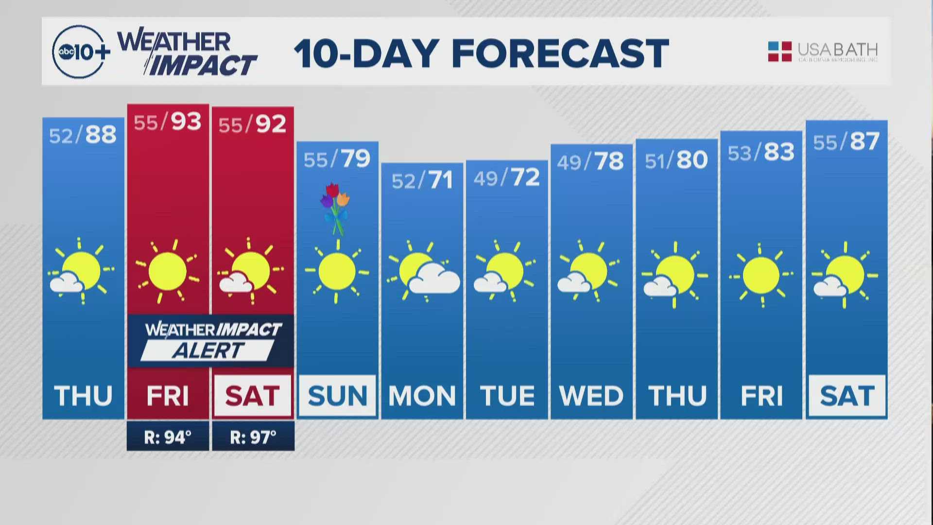 California Weather Forecast May 2025
