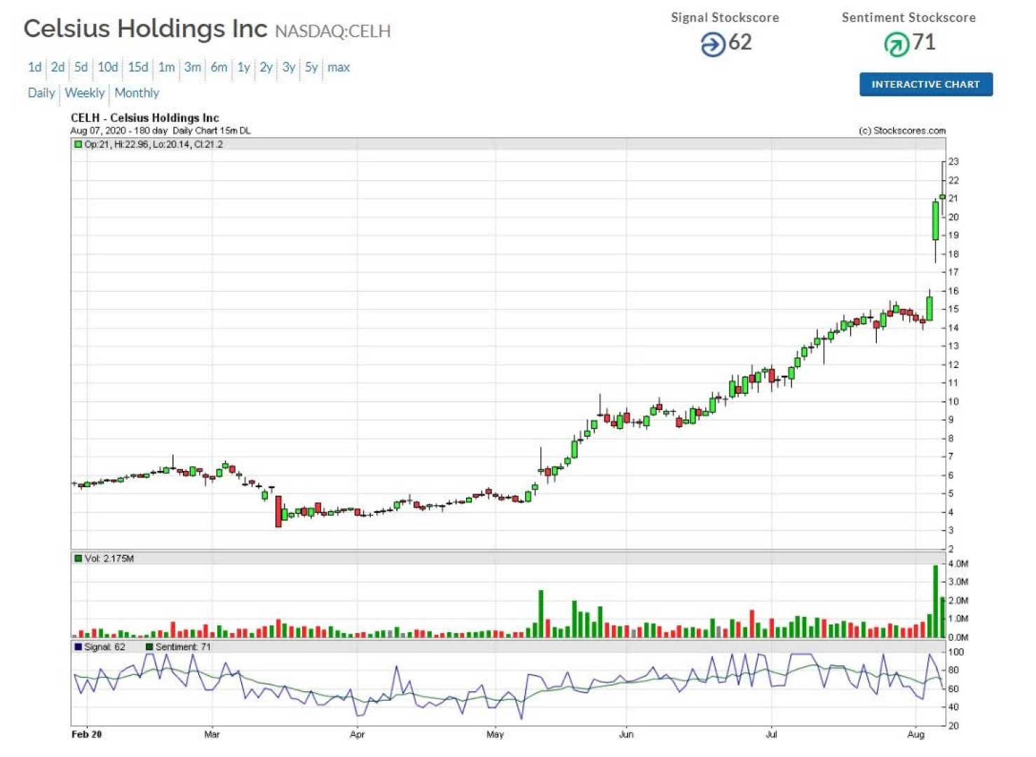 Celsius Holdings Financial Results