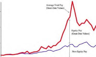 Ceo Pay Disparities In U.s.