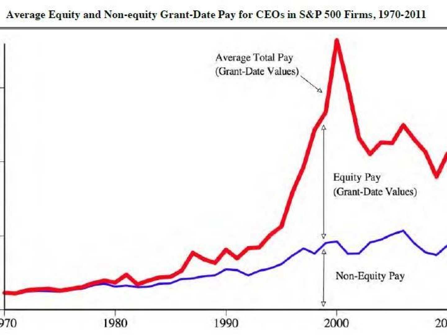Ceo Pay Disparities In U.s.