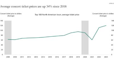 Concert Ticket Prices History