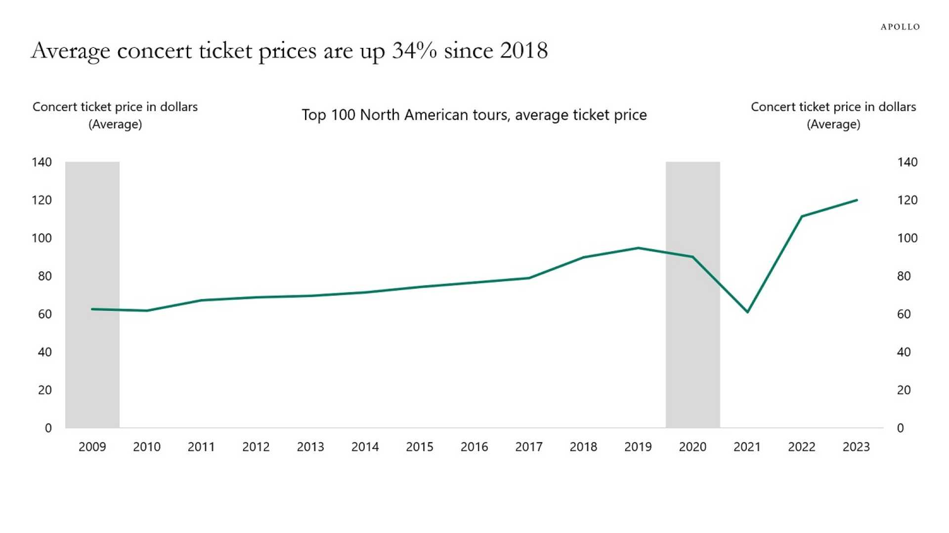 Concert Ticket Prices History