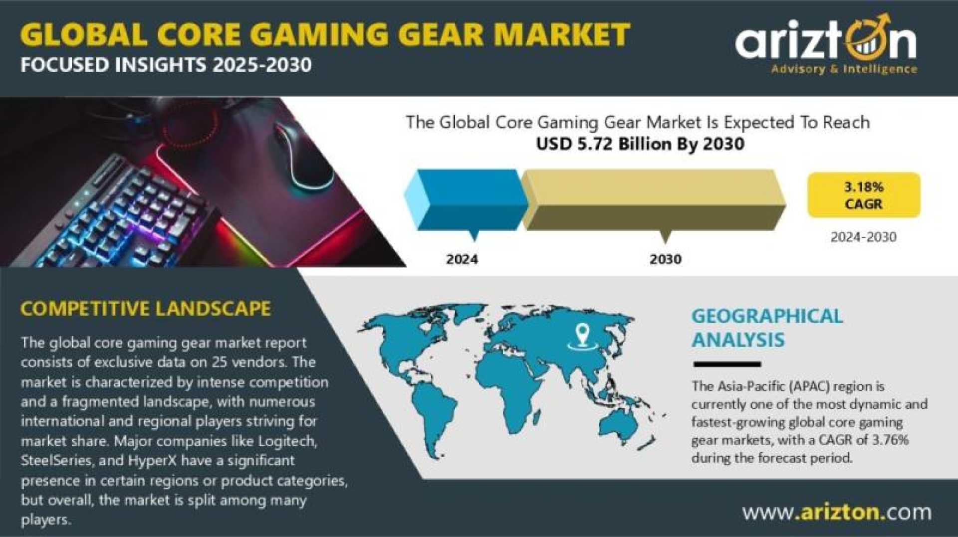 Core Gaming Gear Market Report