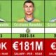 Cristiano Ronaldo Soccer Earnings