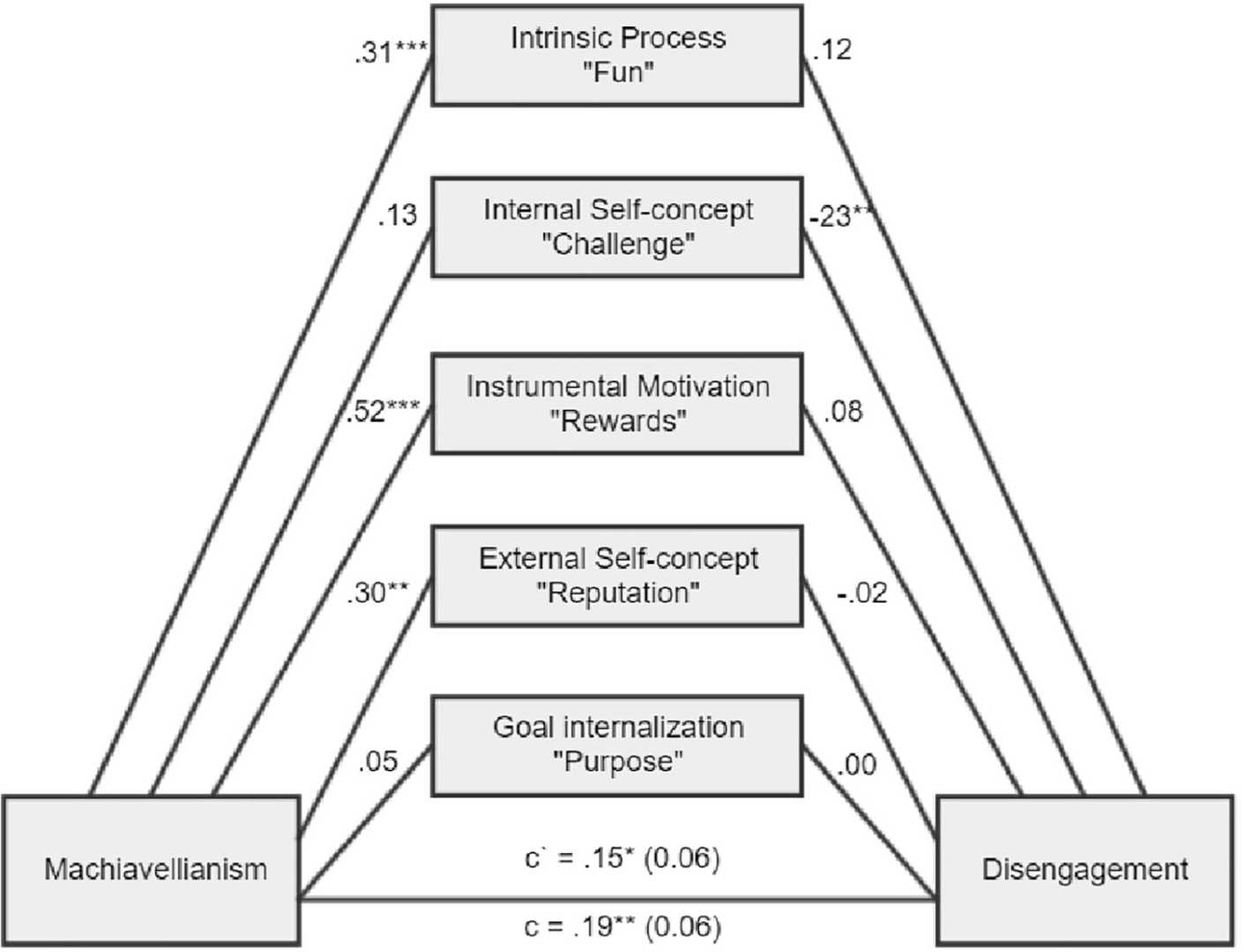 Dark Triad Personality Trustworthiness Study