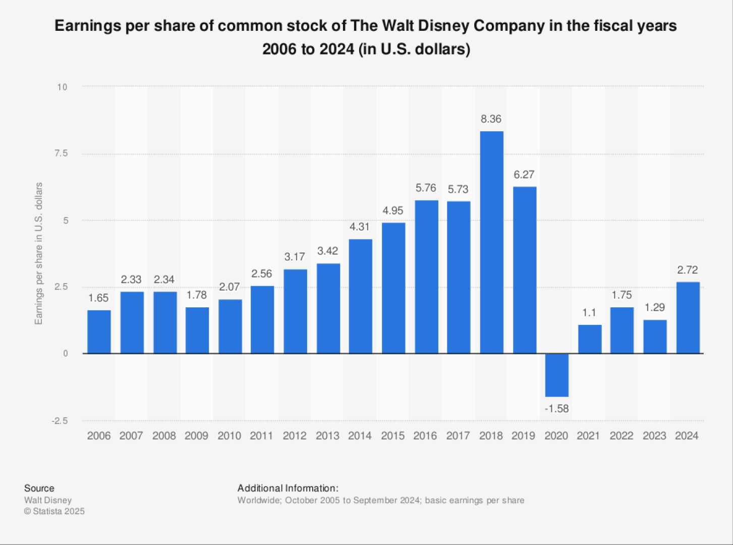Disney Company Earnings Report