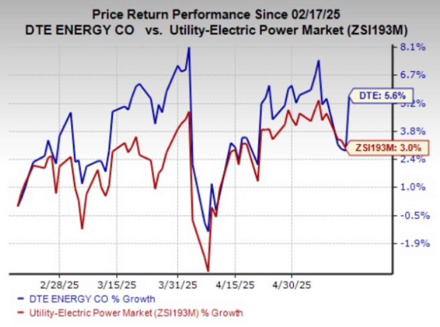 Dte Energy Stock Market Analysis