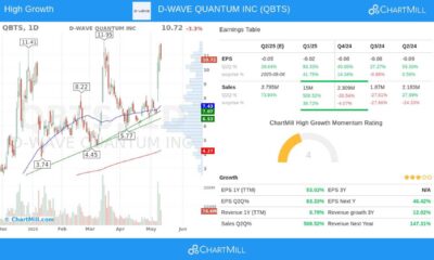 D Wave Quantum Inc Stock Performance