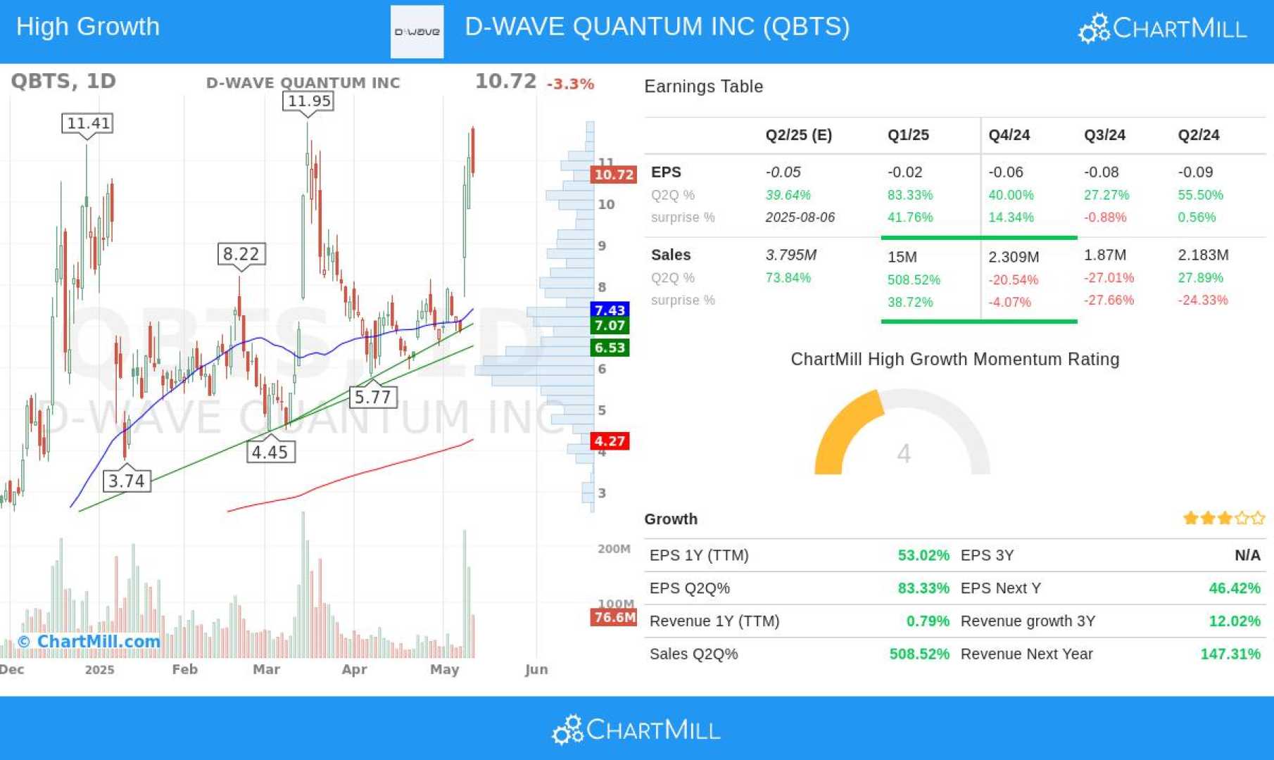D Wave Quantum Inc Stock Performance
