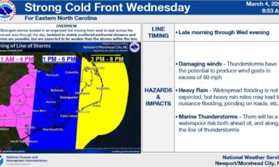 Eastern North Carolina Weather Forecast